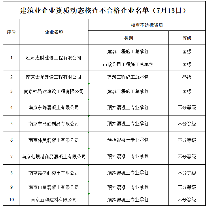 南京发布当地建筑业企业资质动态核查不合格企业公示名单