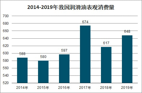 产业分析，市场转型，标榜润滑油始终紧握市场需求