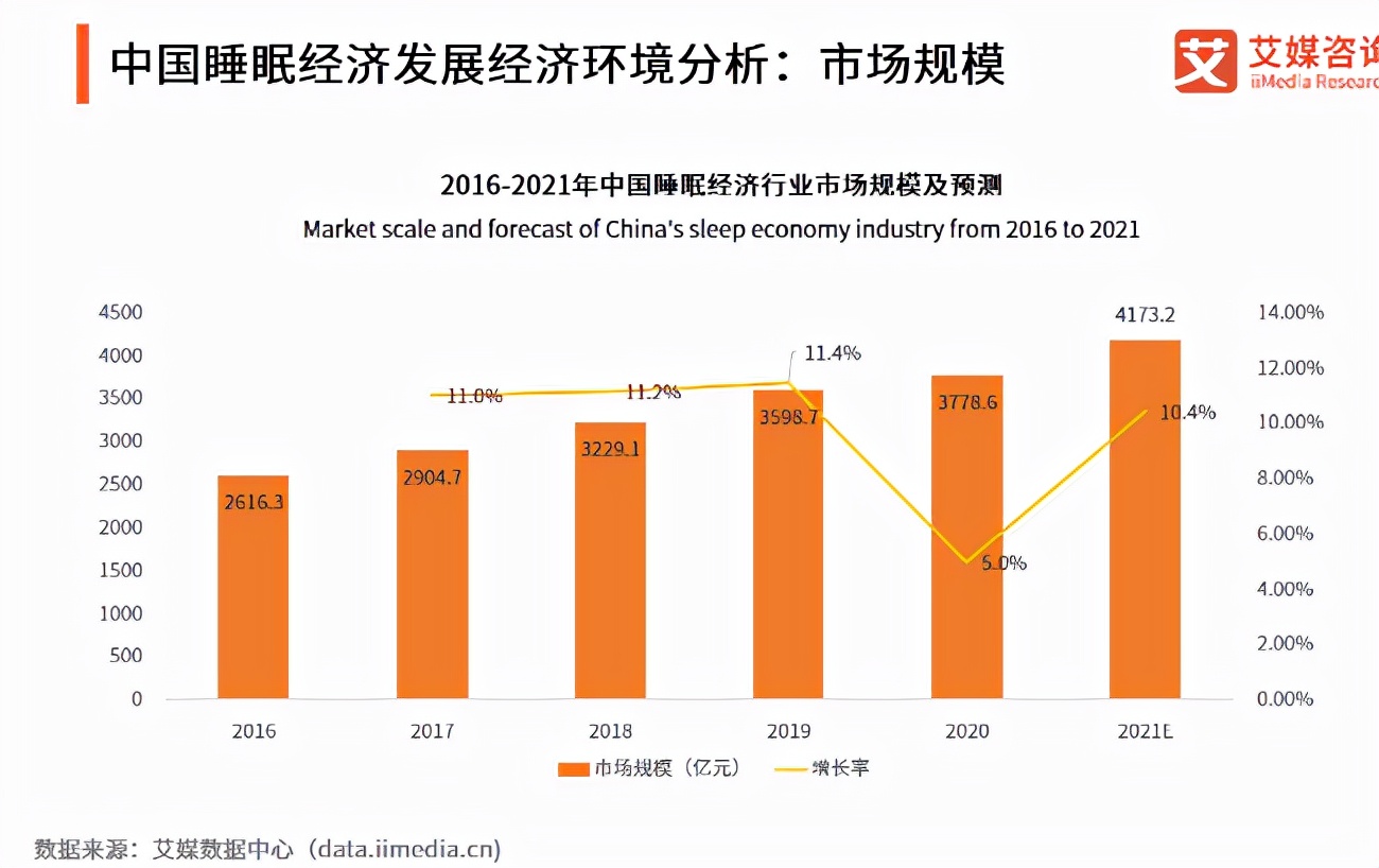 睡眠经济崛起摆脱房产周期，喜临门引领睡眠产业发展